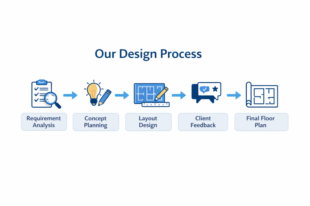 our design process infographic